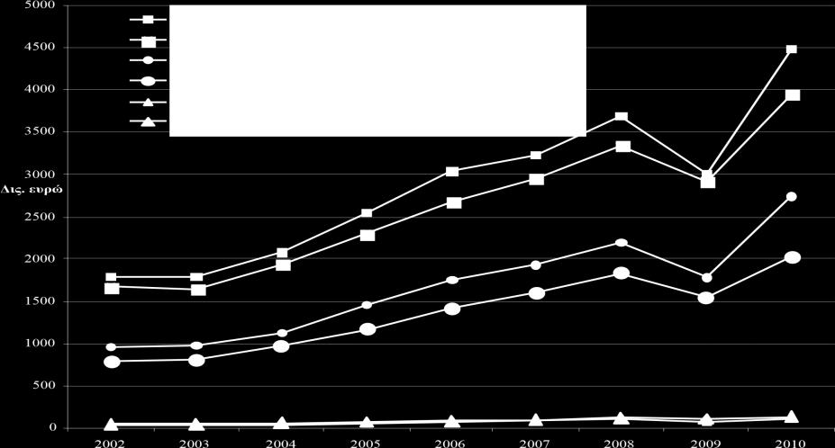 Total ODA 0,22 0,21 0,23 0,24 0,25 0,32 0,30 0,27 0,30 0,31 0,32 0,31 0,29 0,30 ODA to least developed countries 0,06 0,06 0,07 0,08 0,08 0,08 0,08 0,08 0,09 0,10 0,11 0,10 0,09 0,10 ΓΗΑΓΡΑΜΜΑ