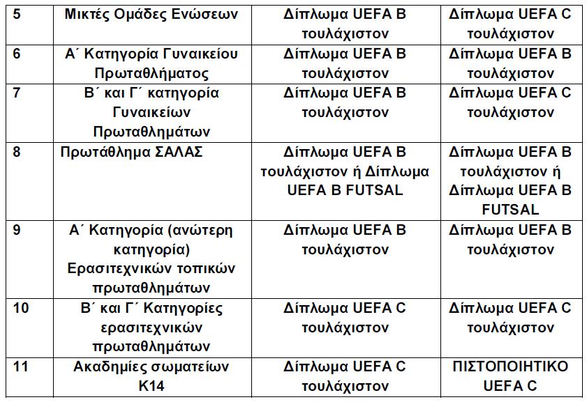 **2.Όσοι προπονητές φοιτούν σε σχολή προπονητών UEFA /Ε.Π.Ο. και είναι υπό καθεστώς αξιολόγησης, λογίζονται μέχρι την ολοκλήρωση αυτής ως προπονητές της αντίστοιχης κατηγορίας διπλώματος. 3.