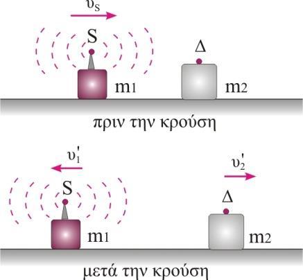 6 o ΔΙΑΓΩΝΙΣΜΑ ΜΑΪΟΣ 08: ΕΝΔΕΙΚΤΙΚΕΣ ΑΠΑΝΤΗΣΕΙΣ Β3 Σωστ απάντηση είναι η (β) Πριν την κεντρικ και ελαστικ κρούση, η πηγ πλησιάζει με ταχύτητα υ ηχ/5 και ο ακίνητος δέκτης καταγράφει συχνότητα 5 f f f