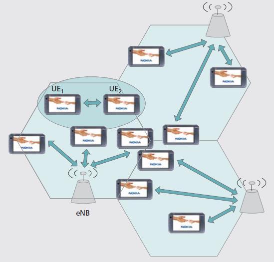 4.4. Δομή των Κυψελωτών Δικτύων με την Παρουσία D2D Συνδέσεων Η ιδέα της D2D επικοινωνίας ως ένα τμήμα του κυψελωτού δικτύου φαίνεται στο σχήμα 5.