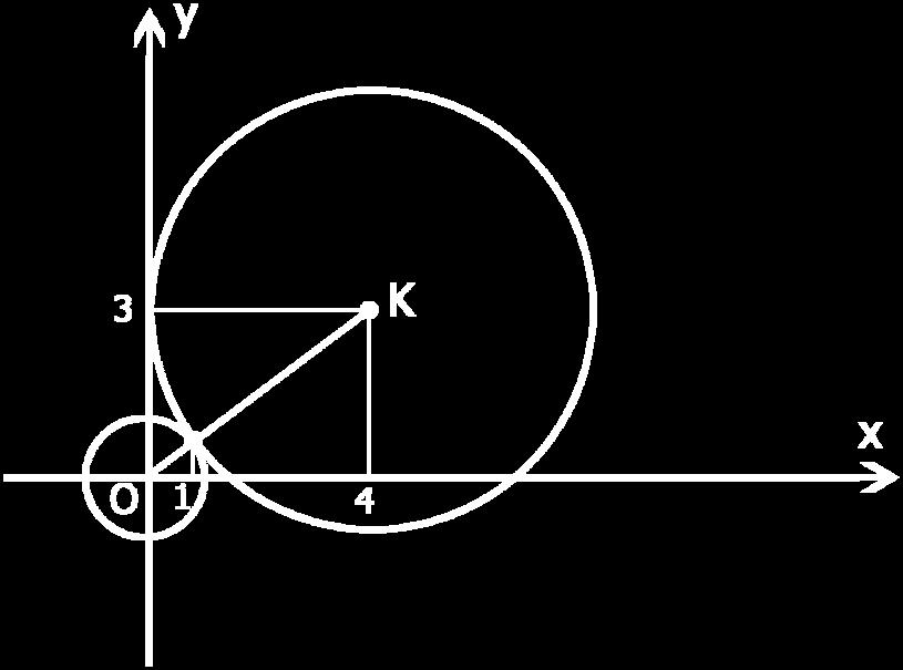 και επομένως υπάρχει ένα μόνο κοινό σημείο το σημείο τομής της K με τον