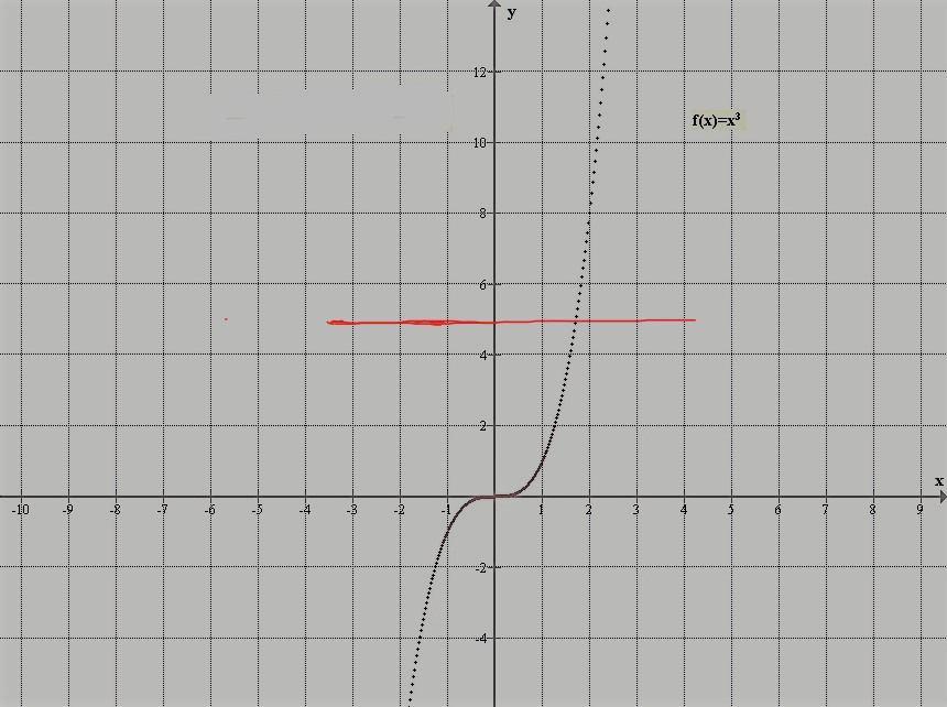 Λύσεις των θεμάτων ροσομοίωσης //8 Γ. Έστω με f ( ) f ( ) ΘΕΜΑ Γ. Έχουμε διαδοχικά: f ( ) f ( ) Άρα η συνάρτηση f είναι «-» και εομένως είναι αντιστρέψιμη.