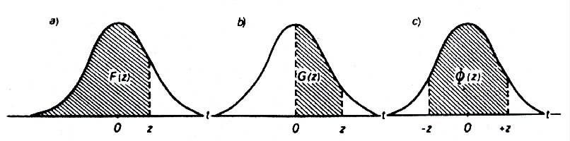 je vjdreá lochou od Guovou rvou od - ž o hodotu obr..3). t z (šrfovú t uce e (z) tbelujú ttež lše fuce (obr..3 ): G ( z) z ϕ ( t) dt Φ( z) ( t) dt G( z) z ϕ. (.8) z Obr..3. Dtrbuá fuc vjdreá lochou od Guovou rvou Obr.