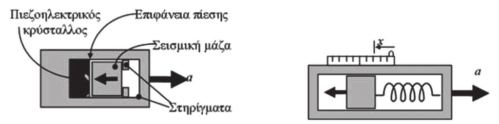 αδράνειας που εμφανίζει) και η οποία ονομάζεται και σεισμική μάζα.