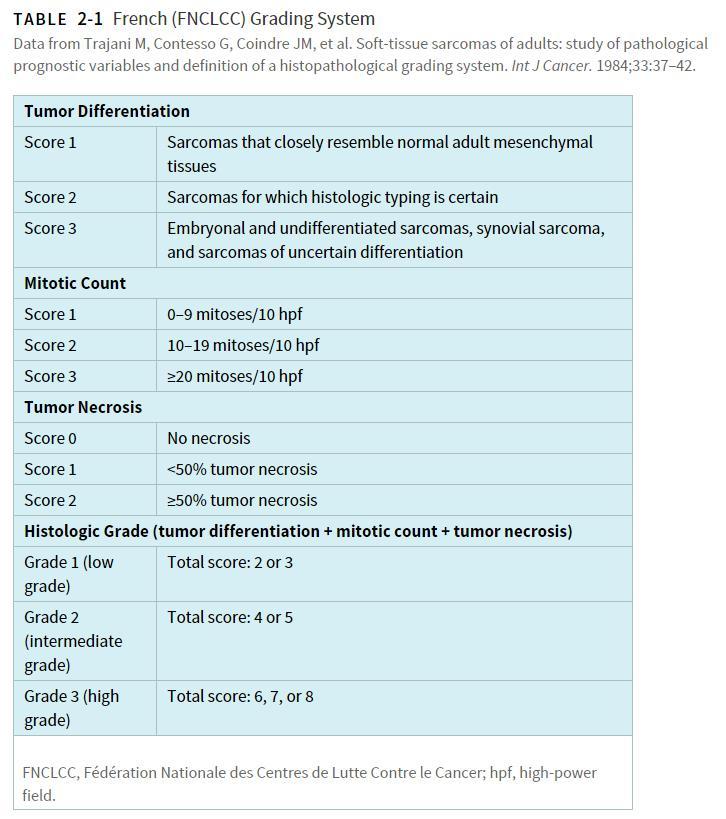 Βαθμονόμηση (grading) κατά WHO 2013 Αν αποφασίσουμε ότι έχουμε ιστολογικά ένα κακόηθες μεσεγχυματογενές νεόπλασμα - σάρκωμα, ακολουθεί η βαθμονόμηση (grading),