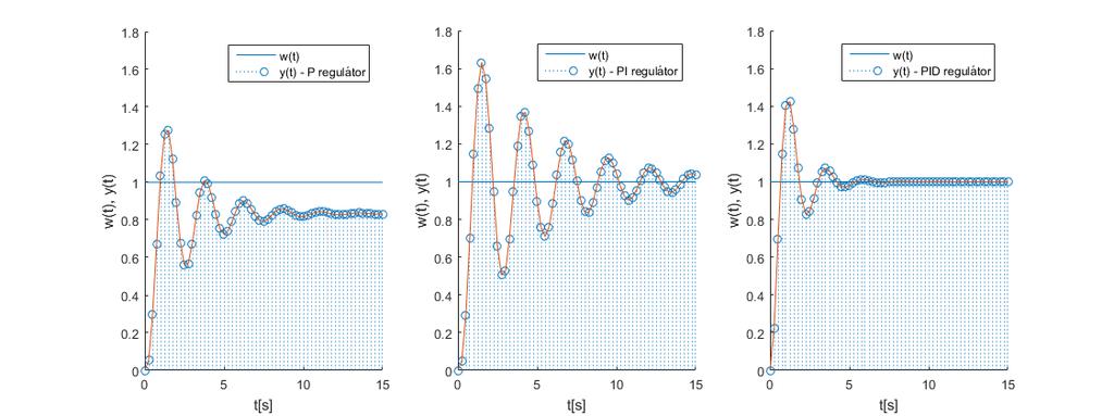 Návrh parametrov PID regulátora pomocou metódy Ziegler-Nichols, príklad Odozva riadenej
