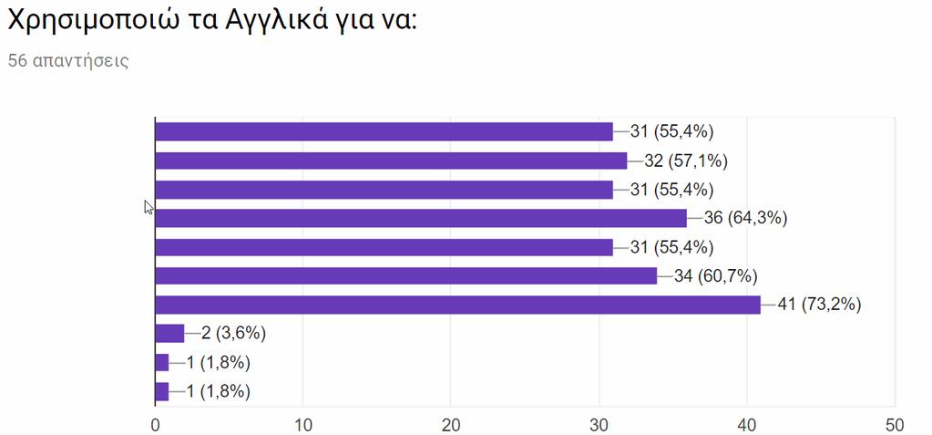 Οι περισσότεροι μαθητές θέλουν να αποκτήσουν τις δεξιότητες της παραγωγής ομιλίας [speaking skills] και ακουστικής κατανόησης [listening skills].