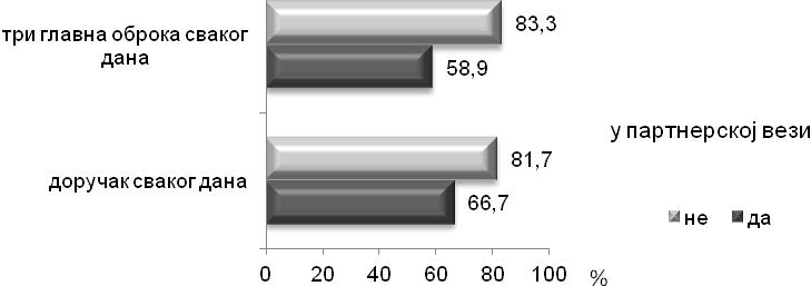 испитаници старији од 48 година ( 48 г -53,8%, >48 г -68.6%; χ 2 =4.737, DF=1, p=0.033) и са неком од ХНБ у личној анамнези (са-70.9%, без-54.2%; χ 2 =9,338, DF=1, p=0.003).