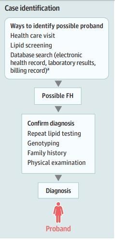 Cascade screening Αναγνώριση με FH