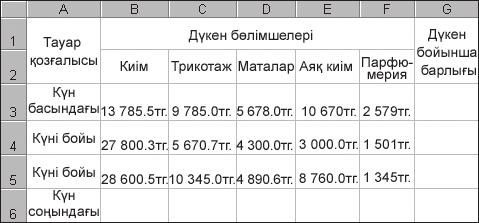 B6 ұяшыққа =B3+B4-B5 формуласын жазамыз бұл киім сататын бөлімшедегі күн соңында қалған қалдық. Одан әріде бұл формула сүйреп апару арқылы C6, D6, E6 және F6 ұяшықтарға көшіріледі.