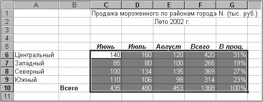 5.3-сурет. Ұяшықтар блогын ерекшелеу мысалы Аты енгізу алаңымен Ат беру (5.4-сурет). Кез-келген атты жазыңыз (мысалы, Қорытынды) және ОК батырмасын басыңыз.