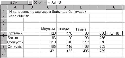 5.6-сурет. Есепті шешудің алдын-ала нәтижесі Бұдан әрі де осындай формулаларды D10 және Е10 ұяшықтарына да жазу керек: =CyMM(D6:D9) және =СУММ(Е6:Е9). Айлар бойынша сомалауға өтеміз. F6.