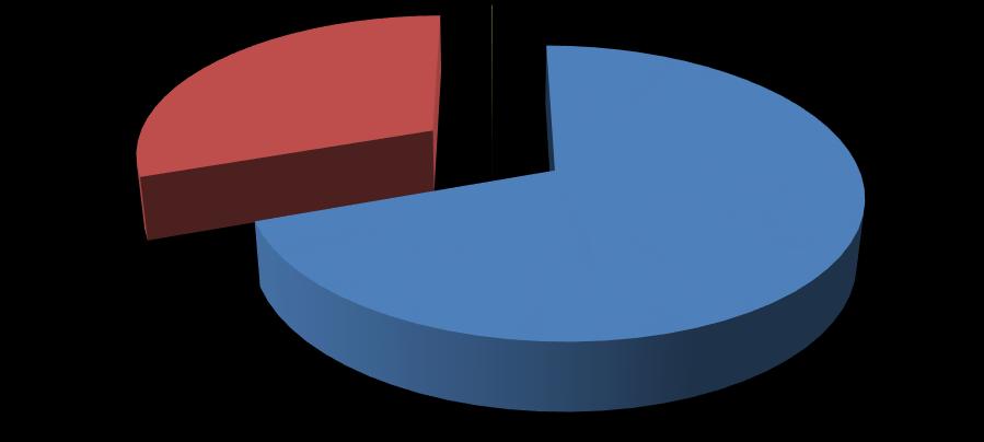 Άλλο 0.03% ΓΑΛΛΙΑ-2011 Μη Γενόσημα 35.24% Γενόσημα 64.