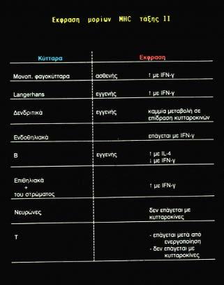 Η IFN-α, -β, -γ και ο TNF αυξάνουν την έκφραση των HLA -Ι, ενώ οι αδενοϊοί μειώνουν την έκφρασή τους.