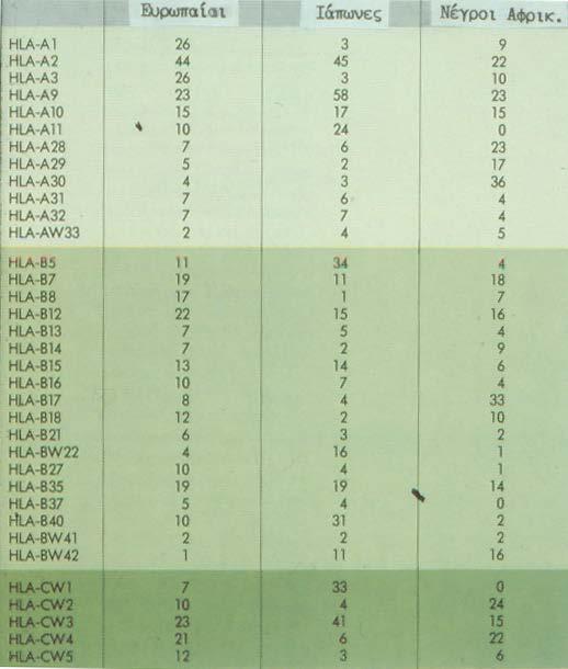 συχνότητα των HLA αντιγόνων διαφέρει μεταξύ