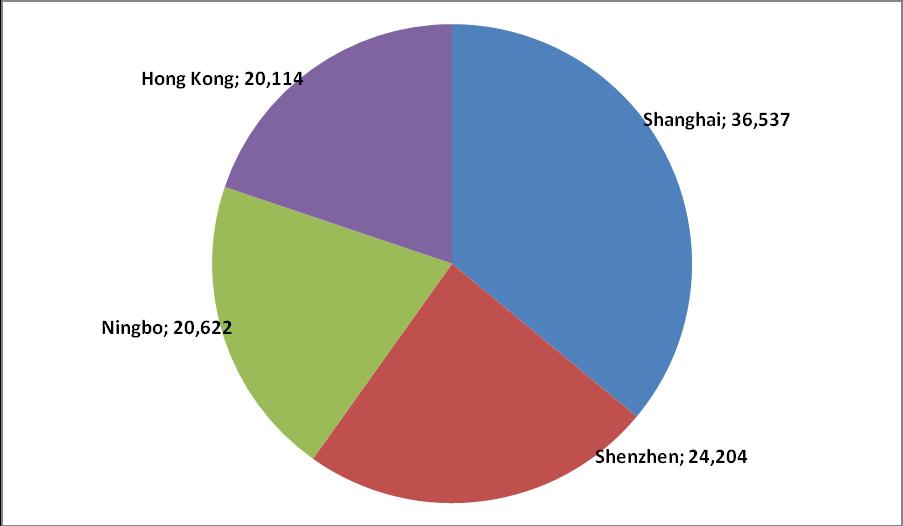 Διάγραμμα 4.2: Κίνηση στα 4 μεγαλύτερα λιμάνια της Κίνας για το 2015 (σε TEUS) Πίνακας 4.