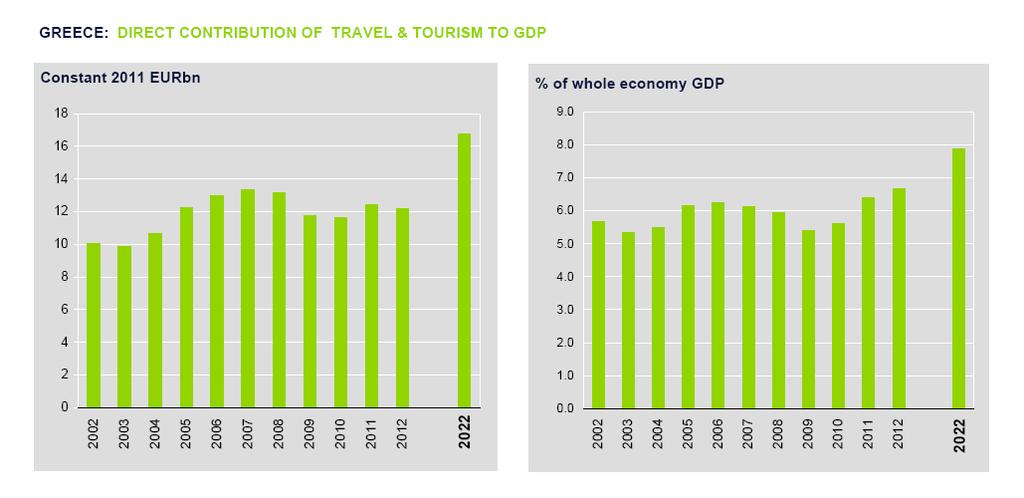 Κεφάλαιο 1ο: Το τουριστικό φαινόμενο στην Ελλάδα Γράφημα 1.1: Άμεση συνεισφορά του τουρισμού στο ΑΕΠ της Ελλάδας Πηγή: WTTC 2012 1.3.