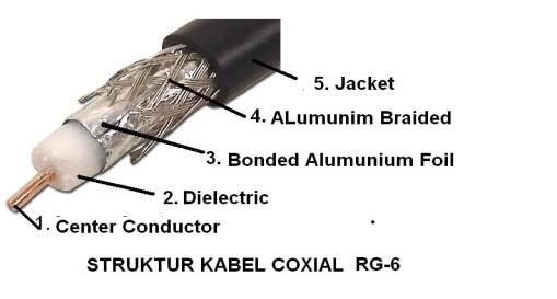 Rajah 5 di atas menunjukkan kabel sepaksi (coaxial cable) yang digunakan sebagai medium penghantaran fizikal dalam