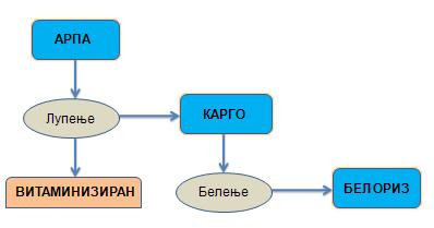 Слика 1. Шема на преработка на арпата и добивање на карго и бел ориз Picture 1.
