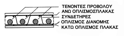 Σχήµα 5.5.5.(2)γ (3) Οι τένοντες ανοίγµατος εξυπηρετούν, όπως είναι γνωστό, την ανάληψη θετικών ροπών στο µεσαίο τρίτο του ανοίγµατος.