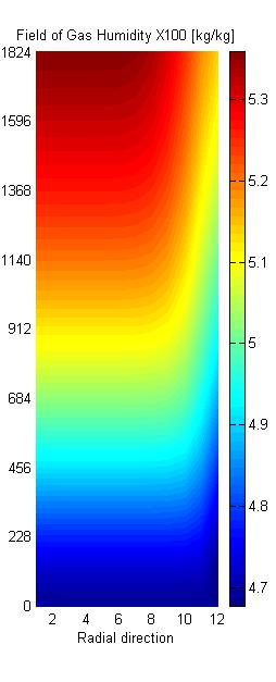 Gas Moisture Content x100[kg/kg] Soli Moisture Content x100[kg/kg] 0.1R 0.3R 0.7R 0.