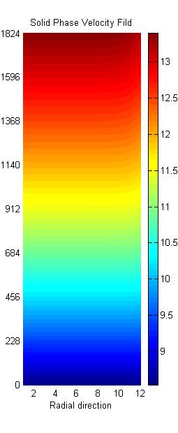 Soli Phase Velocity [m/s] Gas Phase Velocity [m/s] 0.1R 0.3R 0.7R 0.9R Raial Direction (s) 0.1R 0.3R 0.7R 0.9R Raial Direction (t) איור.