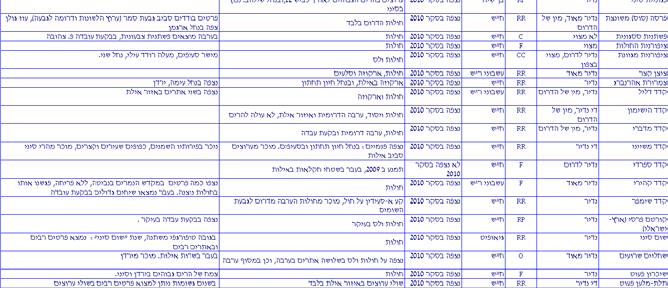 בשנים