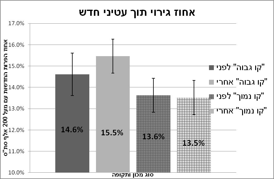 תוצאות: ב- 9 מתוך 0 המשקים ששדרגו את מכון הצנצנות ל"שדרת דג" חל שיפור קל וב- (55%) הרעה קלה. ב- 0 מתוך 9 המשקים ששדרגו את מכון הצנצנות ל"סווינג אובר" חל שיפור קל וב- 7 (59%) הרעה, שהיתה בד"כ קלה.