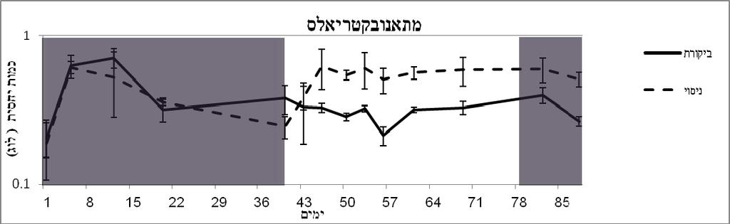 מנה עשירה בסיבים מנה עשירה/ענייה בסיבים איור : דגימת מיץ כרס נלקחה מחמש פרות מקונלות.