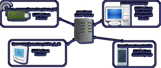 Χρήση της τοπολογίας του XMPP σε IoT Networks Clients μπορούν να αποτελούν : Servers : άτομα τοποθεσίες (home, office, room) συσκευές (smartphone, computer, concentrator) αισθητήρες ή controllers