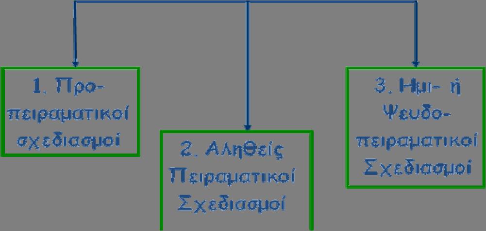 Προσπάθεια ελέγχου άλλων εξωγενών μεταβλητών Η προσπάθεια για εξουδετέρωση ή σταθεροποίηση εξωτερικών παραγόντων (ελεγχόμενες μεταβλητές) που θα μπορούσαν να επηρεάσουν το αποτέλεσμα του πειράματος