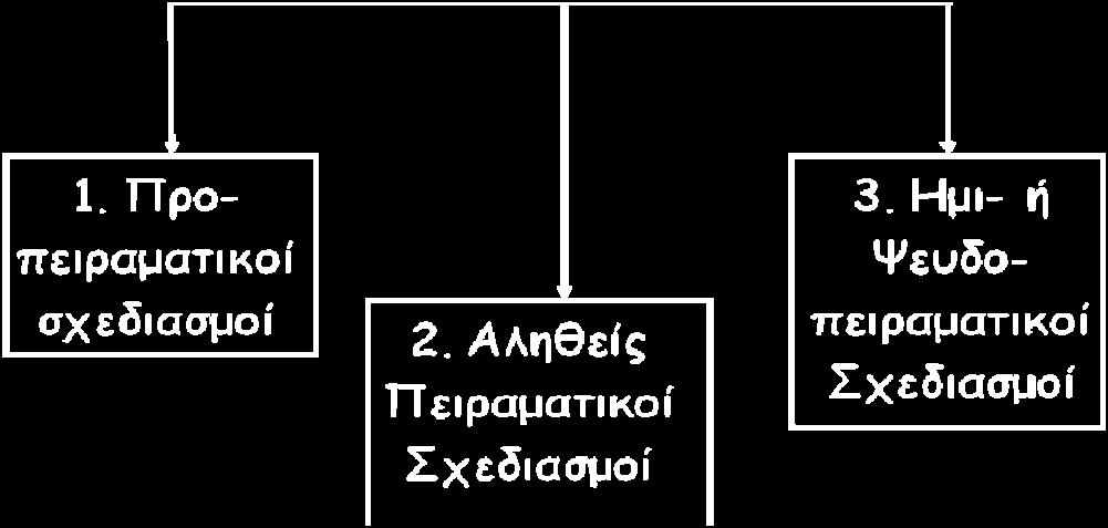 Μεταπειραματική Ο σκοπός της πειραματικής έρευνας είναι η εύρεση αιτιωδών σχέσεων μεταξύ φαινομένων.