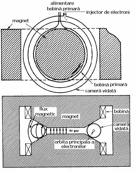 Structura - un electromagnet care accelerează electronii şi crează in acelaşi timp câmpul magnetic cu distribuţia necesară focalizării şi ghidării fasciculului de