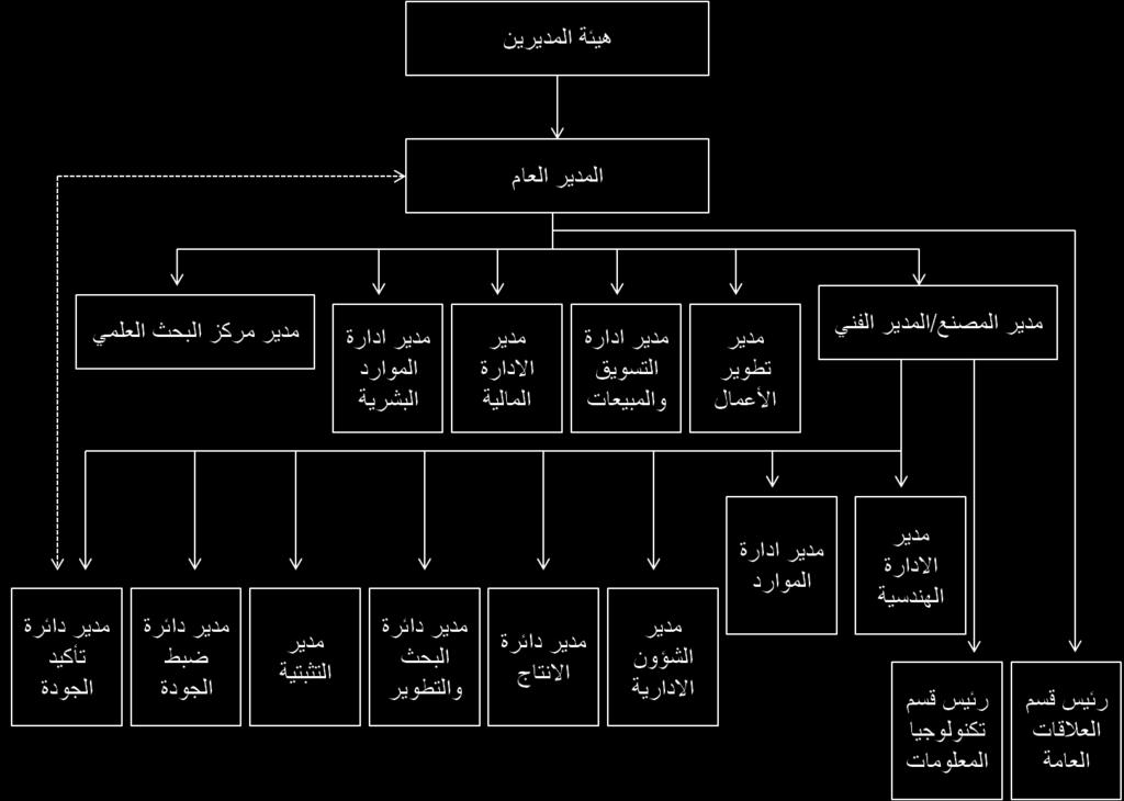 59 الهيكل التنظيمي لشركة التقدم :)1