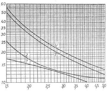 ANEXA G (continuare) Figura 34 - Nomogramă