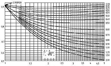 şi U (K=1,5.