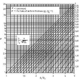 ANEXA G (continuare) kf =1 (valoare minimă) kf =1 pentru gât cu grosimea uniformă sp1/sp0=1 kf =1 pentru flanşe libere cu gât L/L 0