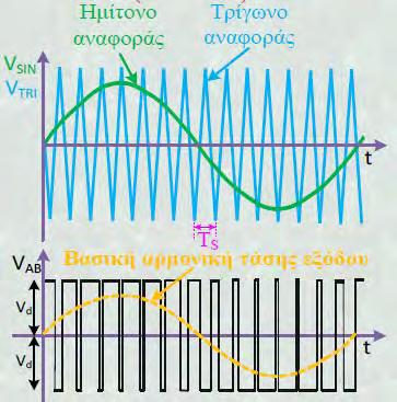 Στην ημιτονοειδή διαμόρφωση (Sinusoidal Pulse Width Modulation-SPWM), οι τάσεις στην έξοδο είναι μία σειρά παλμών, κυμαινόμενης διάρκειας (πλάτους) και συχνότητας, την οποία ορίζουμε εμείς.