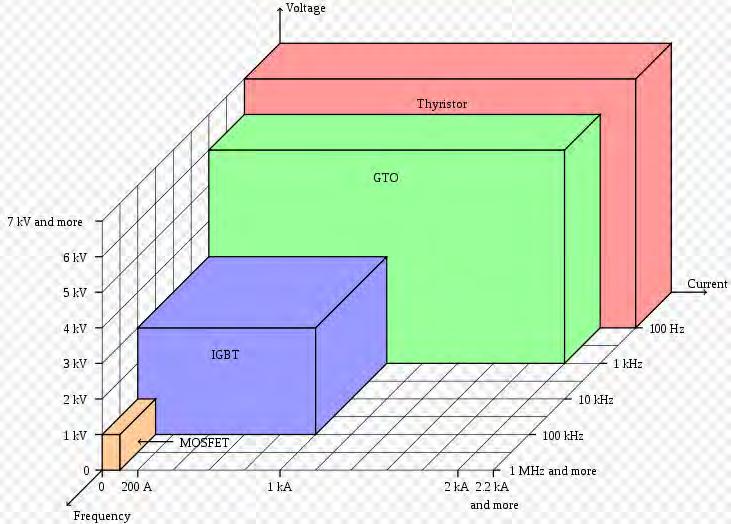 MOSFET Ισχύος Είναι ένα ελεγχόμενο από τάση ημιαγωγικό στοιχείο [38] με τρεις ακροδέκτες, την υποδοχή (Drain), την πύλη (Gate) και την πηγή (Source).