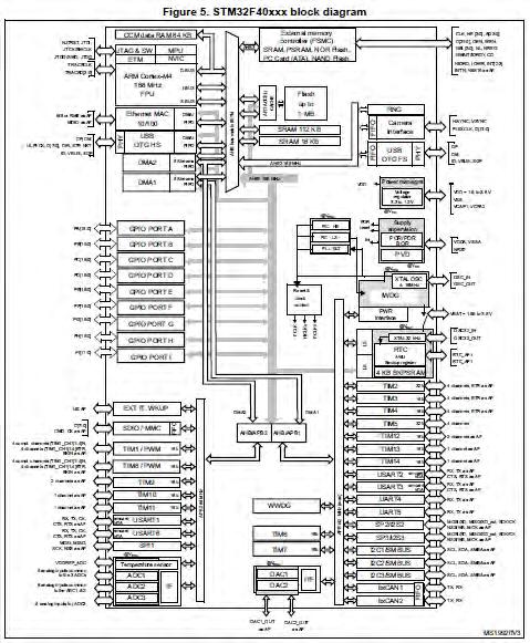6.3.2. Ψηφιακές θύρες εισόδου-εξόδου Κάθε μια από τις θύρες εισόδου-εξόδου είναι πολυπλεγμένη με τις εξόδους διαφόρων περιφερειακών, ώστε να επιτευχθεί εξοικονόμηση ακίδων, όπως φαίνεται στο σχήμα 6.