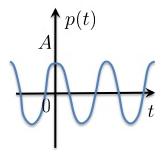 Signal Plots Narrowband Approximation (1/) Using series expansion of exponential function z(t) = A cos(f 0 t + ψ x (t)) = AR {exp (jf 0 t) exp (jψ x (t))} { } j n ψ n = AR exp (jf 0 t) x(t) n!