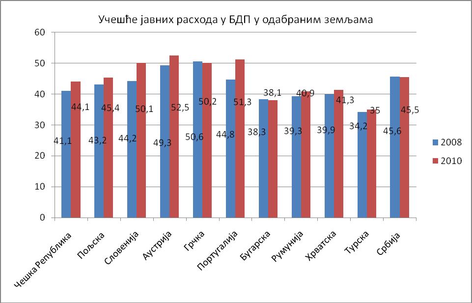 И други показатељ величине јавног сектора, тј. учешће јавних расхода у БДП, указује на то да јавни сектор Србије по величини не одступа много од јавних сектора других земаља.