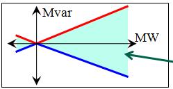 Ģeneratoram Min MW Output jāieliek 0, bet Max. MW Output ailītē jāievada aktīvās jaudas vērtību, iegūtu no formulas: P = S Cosϕ, MW (1.