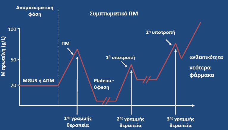 Επιπλοκές ανάλογα με τη γραμμή θεραπείας Ποσοστό ασθενών (%) 60 50 40 30 20 Ασθενείς που ολοκλήρωσαν: 1 η γραμμή (n=1802) 2 η γραμμή (n=1380) 3 η γραμμή (n=1329) 4 η γραμμή (n=354) 5 η γραμμή (n=132)