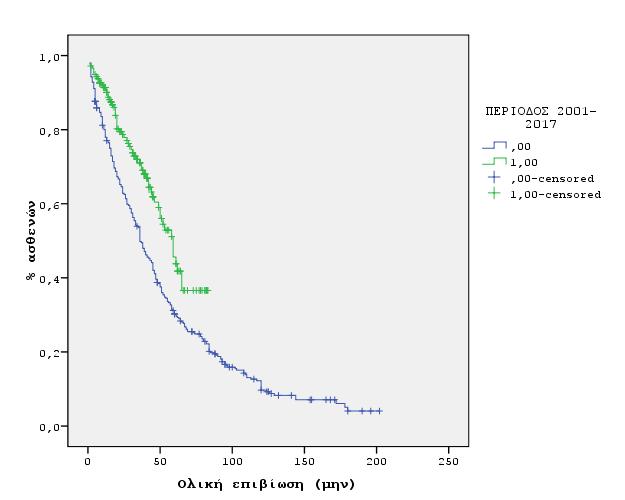Επιβίωση στο μυέλωμα: πού βρισκόμαστε; Επιβίωση (μέσος όρος) 2011-2017 = 5 χρόνια 2001-2010 = 3 χρόνια Η διάγνωση μετά το