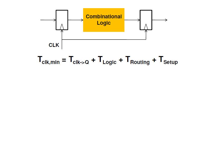 Minimum clock period of a