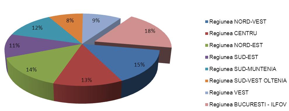 reprezentând o creştere de 45%.