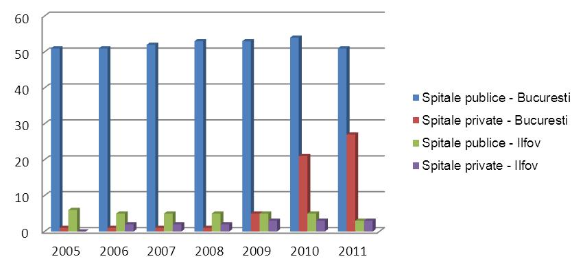 Din punct de vedere al proprietăţii, se remarcă o tendinţă de creştere a numărului de spitale private în municipiul Bucureşti începând cu anul 2009.