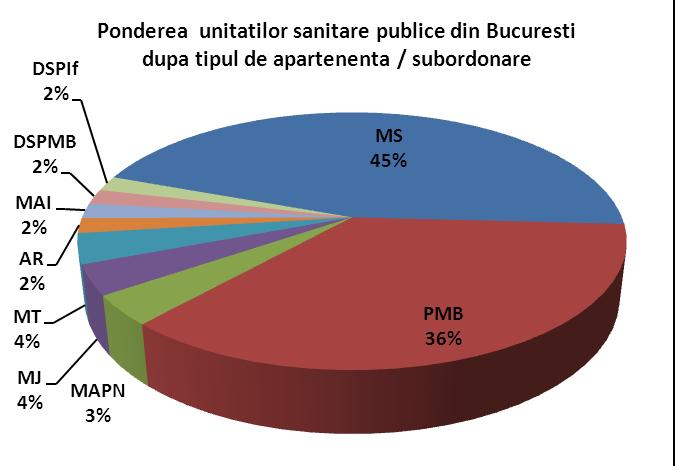 In judeţul Ilfov exista 3 spitale publice din care unul este situat în municipiul Bucureşti, unul în oraşul Buftea, iar al treilea în comuna Cernica, toate trei aflându-se în subordinea Consiliului