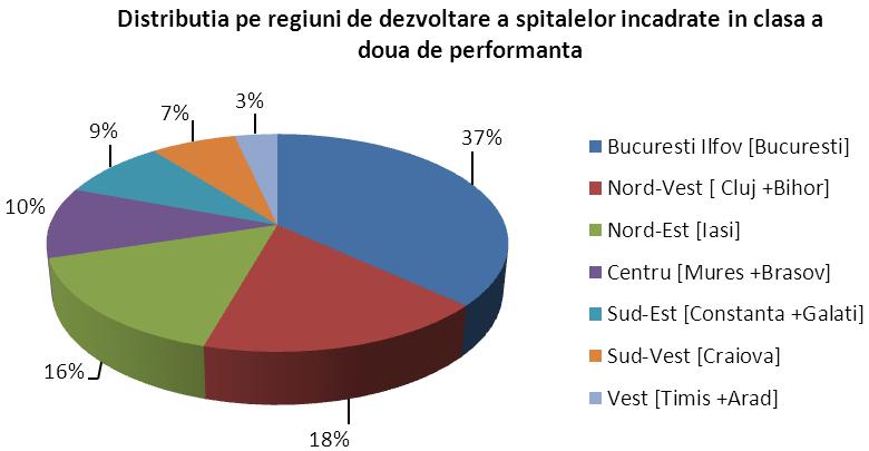 Clasificarea spitalelor s-a făcut pe 5 categorii astfel: în categoria V au fost incluse spitalele cu un nivel de competenţă limitat; în categoria IV au fost incluse spitalele cu un nivel de